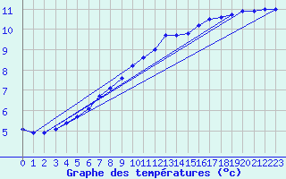 Courbe de tempratures pour Sermange-Erzange (57)