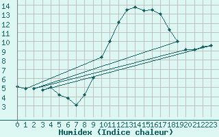 Courbe de l'humidex pour Gros-Rderching (57)