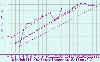 Courbe du refroidissement olien pour Nantes (44)