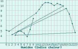 Courbe de l'humidex pour Beernem (Be)