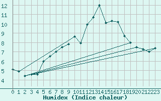 Courbe de l'humidex pour Patscherkofel