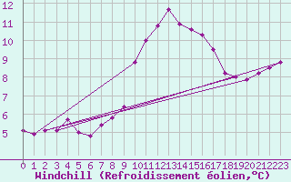 Courbe du refroidissement olien pour Villarzel (Sw)