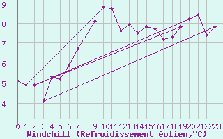 Courbe du refroidissement olien pour Kleine-Brogel (Be)