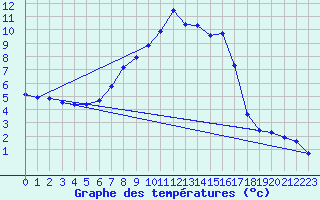 Courbe de tempratures pour Dippoldiswalde-Reinb