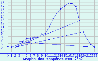 Courbe de tempratures pour Saclas (91)