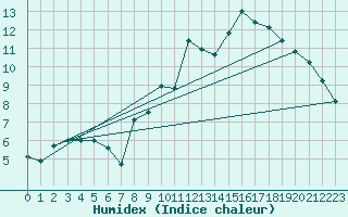 Courbe de l'humidex pour Strasbourg (67)
