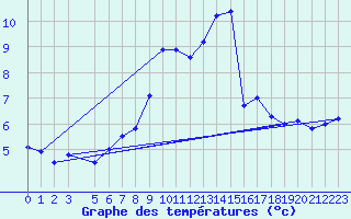 Courbe de tempratures pour Ainazi