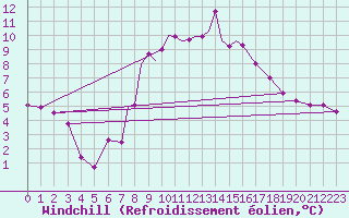 Courbe du refroidissement olien pour Casement Aerodrome