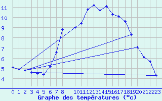 Courbe de tempratures pour Waibstadt