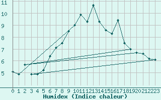 Courbe de l'humidex pour Solendet