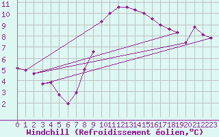 Courbe du refroidissement olien pour Zilina / Hricov