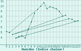 Courbe de l'humidex pour Marknesse Aws