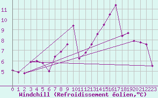 Courbe du refroidissement olien pour Nevers (58)