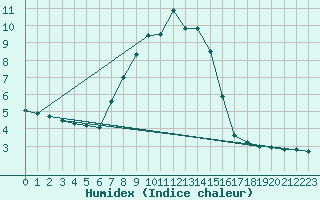 Courbe de l'humidex pour Zlatibor
