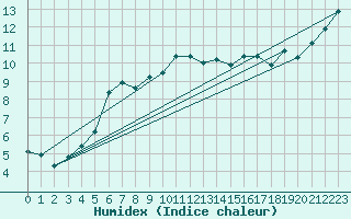 Courbe de l'humidex pour Bulson (08)