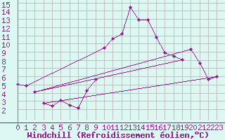 Courbe du refroidissement olien pour Lisca