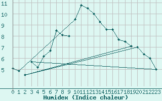 Courbe de l'humidex pour Hjerkinn Ii