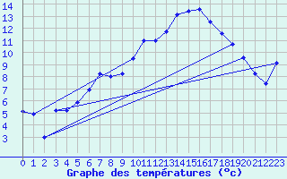 Courbe de tempratures pour Hupsel Aws