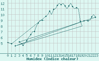 Courbe de l'humidex pour Guernesey (UK)