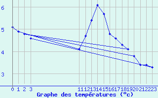 Courbe de tempratures pour Ploeren (56)