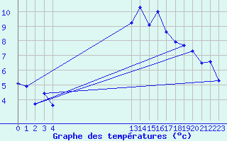 Courbe de tempratures pour Landser (68)