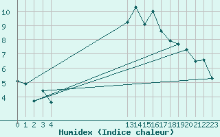 Courbe de l'humidex pour Landser (68)