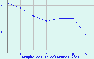 Courbe de tempratures pour Vaagsli