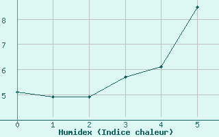 Courbe de l'humidex pour Straumsnes