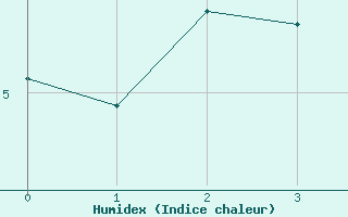 Courbe de l'humidex pour Ualand-Bjuland