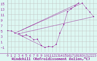 Courbe du refroidissement olien pour Neuquen Aerodrome
