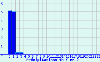 Diagramme des prcipitations pour Brouzet-ls-Als (30)