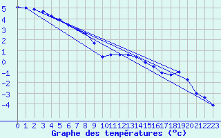 Courbe de tempratures pour Meraker-Egge