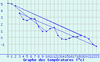 Courbe de tempratures pour Melsom