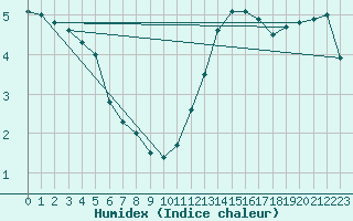 Courbe de l'humidex pour Argentan (61)