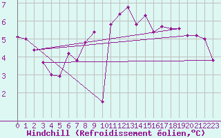 Courbe du refroidissement olien pour Marknesse Aws