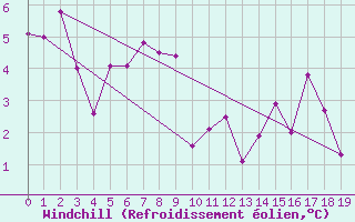 Courbe du refroidissement olien pour Lans-en-Vercors - Les Allires (38)