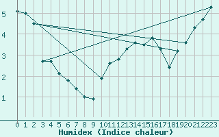 Courbe de l'humidex pour Metz-Nancy-Lorraine (57)