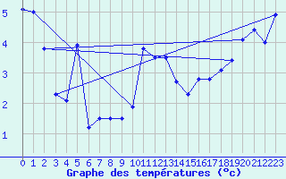 Courbe de tempratures pour La Fretaz (Sw)