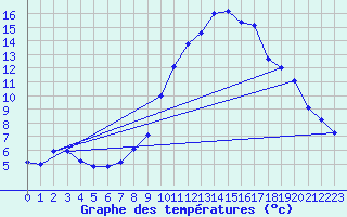 Courbe de tempratures pour Grasque (13)