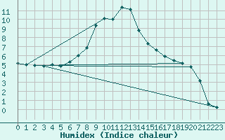 Courbe de l'humidex pour Vals