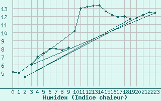 Courbe de l'humidex pour Rochefort Saint-Agnant (17)