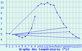 Courbe de tempratures pour Bergn / Latsch