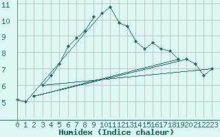 Courbe de l'humidex pour Bo I Vesteralen