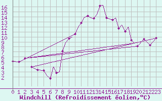 Courbe du refroidissement olien pour Hawarden