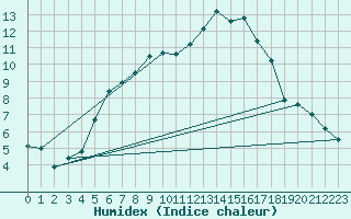 Courbe de l'humidex pour Andau