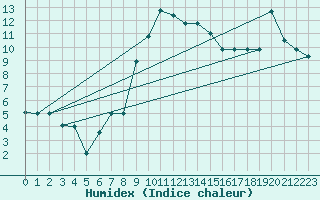 Courbe de l'humidex pour Falconara