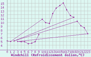 Courbe du refroidissement olien pour Saint-Jean-de-Vedas (34)