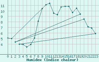 Courbe de l'humidex pour Brive-Laroche (19)