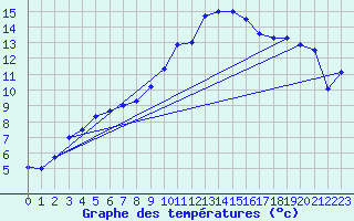 Courbe de tempratures pour Sommesous (51)