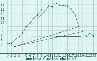 Courbe de l'humidex pour Puolanka Paljakka